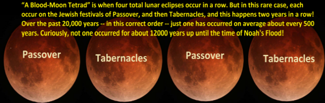 A Blood-Moon Tetrad is when four total lunar eclipses occur in a row. But in this rare case, each occur on the Jewish festivals of Passover, and then Tabernacles, and this happens two years in a row! Over the past 20,000 years -- in this correct order -- just one has occurred on average about every 500 years. Curiously, not one occurred for about 12000 years up until the time of Noah's Flood!