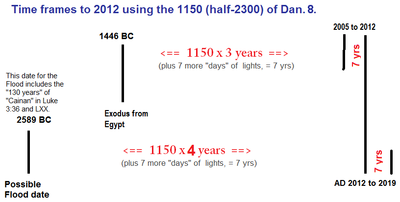 1150 and 2300 from flood and exodus to year  2012.