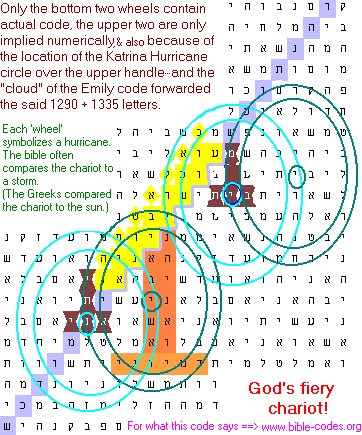 Wheels of Ezekiel's chariot bible code (Ezekiel 1-4).