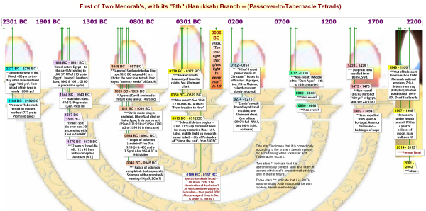 Below chart contains ALL Passover/Tabernacles tetrads in the past. From the Flood until now, and then to 2061-2062 AD.