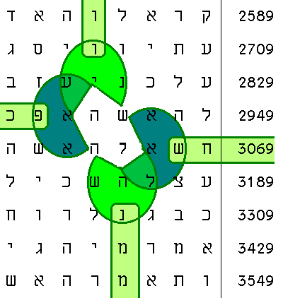 Four heads: Bible code prophecy of the dragon in garden of Eden.