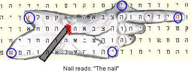 Hand bible code with nail--- Bible Prophecy about Christ.