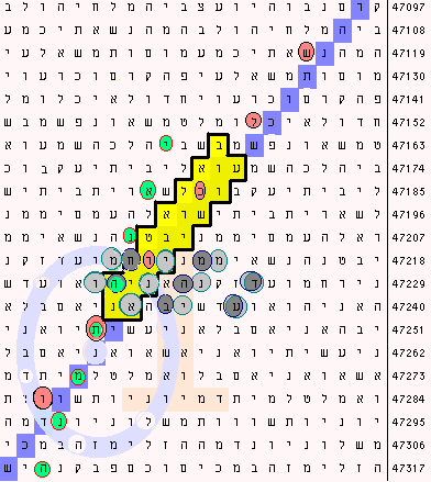 Green circles show direction of the hurricane code that stretches out far below the image shown. Composite bible code of lightning, an eye of a hurricane, a cloud, a river, etc.