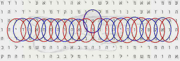 Bible-code picture of the hand at vertical  ELS of 15 letters, with 22 circles.