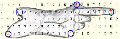 Bible-code picture of the hand at vertical  ELS of 14 letters, with the 5 corners circled.