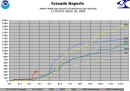 tornadoes-chart-2000-2006.jpg (73177 bytes)